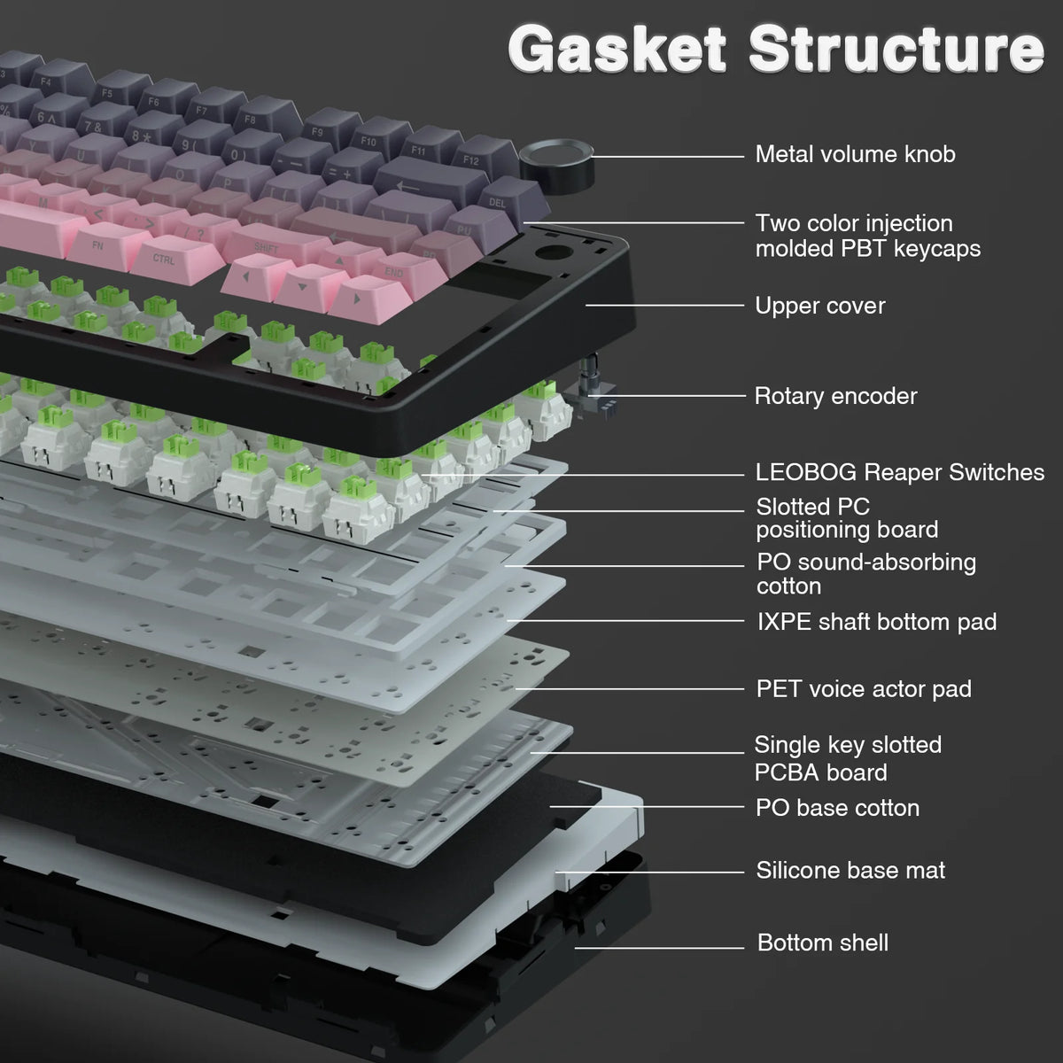 Diagram of a keyboard's gasket structure with labeled components on a dark background